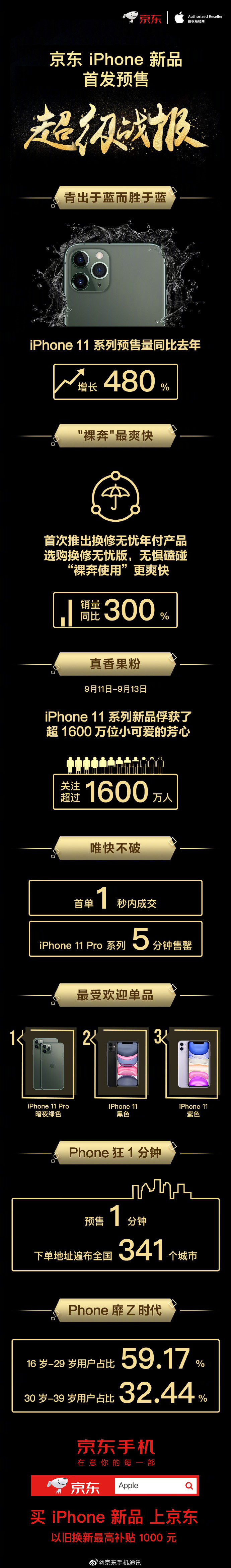 京東iPhone新品首發(fā)預售戰(zhàn)報 銷量同比上一年添加480%